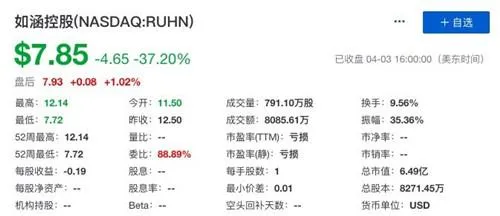 网红电商第一股成功上市了么？是哪家？股价如何？首日暴跌37.2%