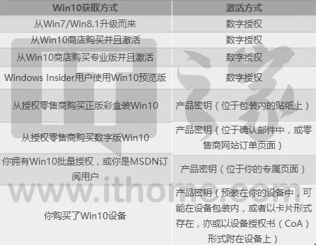 微软官网公布 Win10系统各版本正版