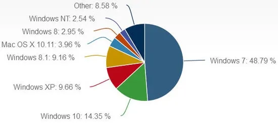 免费升级还有3个月：Win10系统升级率