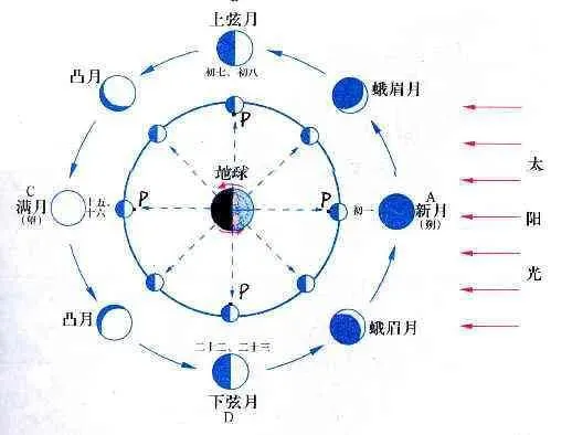 月相变化的规律口诀(月相图及对应